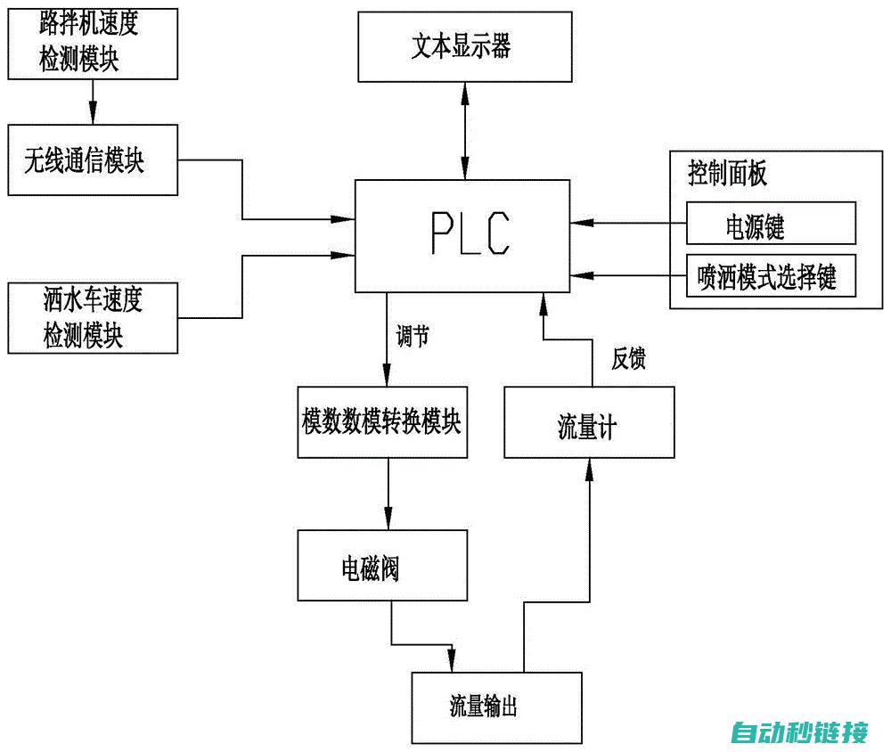 PLC控制程序的主要部分包括： (plc控制程序精编108例)