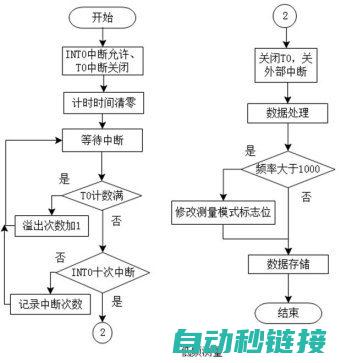 中断控制程序策略与案例