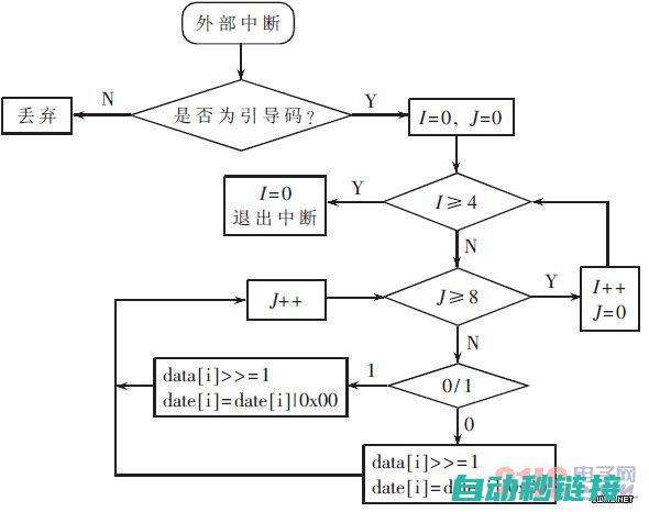 中断程序编写实践与案例分析 (中断程序编写的一般流程)