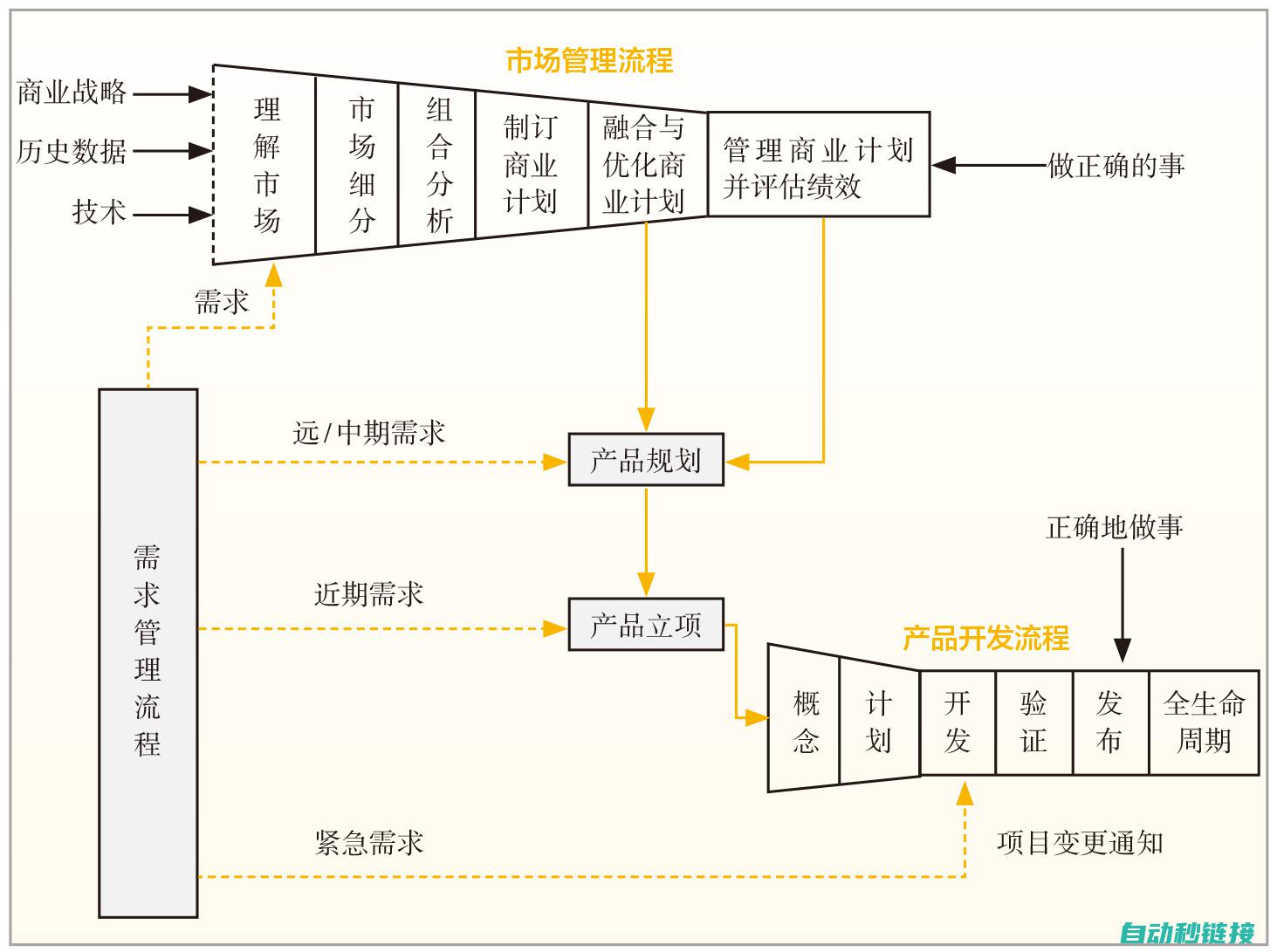 概要设计属于会计信息系统开发过程中的